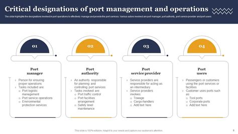 Port Management Powerpoint Ppt Template Bundles Ppt Sample