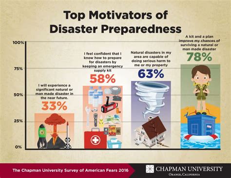 Motivating Disaster Preparedness The Voice Of Wilkinson