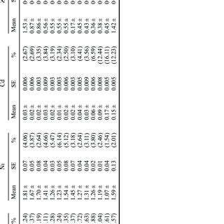 Concentrations G G Dry Weight Se Of Efle Fraction Of Pb Ni Cd