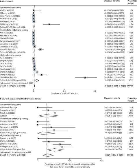 Prevalence Of Occult Hepatitis B Virus Infection In Adults A