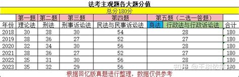 法考司法考试客观题和主观题分值及占比 2024 知乎