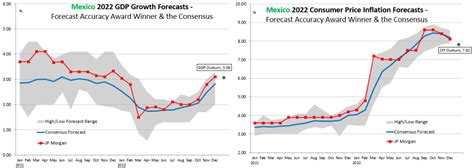 Consensus Economics Latin American 2022 Forecast Accuracy Award