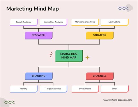 Colorful Marketing Mind Map