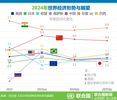 联合国：2024年全球经济面临巨大挑战，经济增速将放缓至24