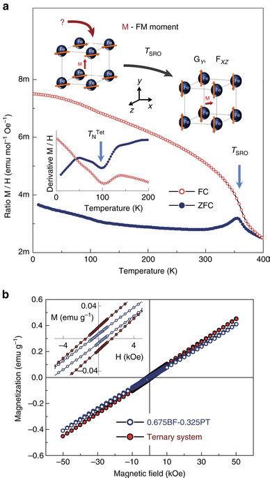 Magnetic Properties A Zero Field Cooled Zfc Field Cooled Fc