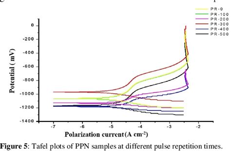 Figure 5 From Effect Of Pulse Repetition Time On Pulsed Plasma