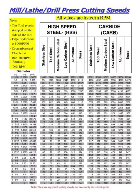 PPT - Mill/Lathe/Drill Press Cutting Speeds PowerPoint Presentation, free download - ID:2525526