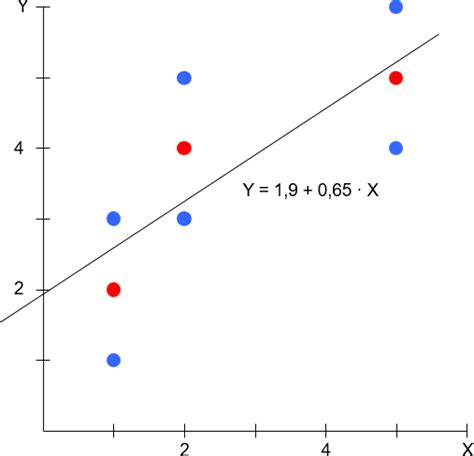 Das Bestimmtheitsmaß Der Linearen Regression Ifad