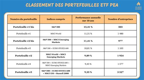 5 Exemples de Portefeuille ETF PEA 2024 à Recopier