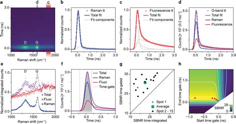 Operando Time Gated Raman Spectroscopy Of Solid Catalysts Catalysis