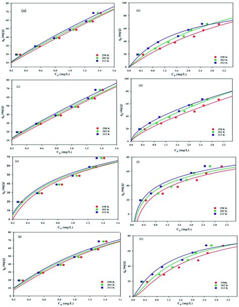 Isotherm For Cbb And Cr Vi Langmuir A And B Freundlich C And D Download Scientific