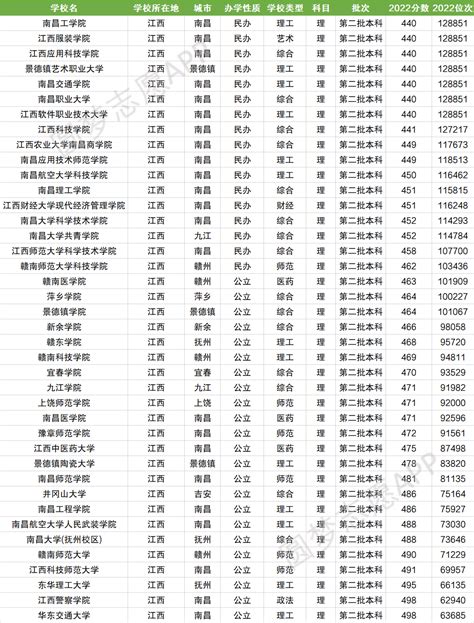 江西二本大学排名及录取分数线文理科汇总2023高考参考