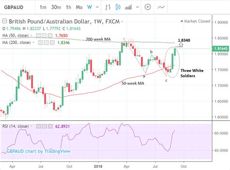 The Pound To Australian Dollar Rate In The Week Ahead Uptrend Alive