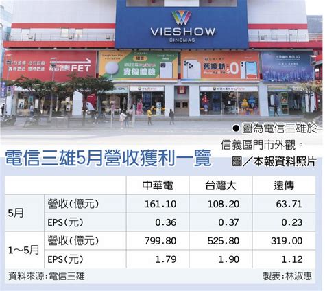 電信三雄5月獲利 台灣大稱霸 證券．權證 工商時報