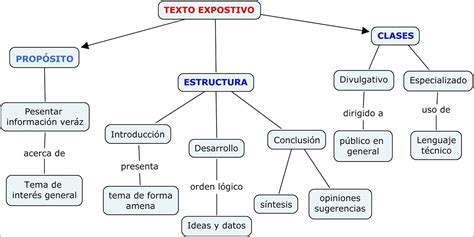 Mapas Mentais Sobre Texto Expositivo Study Maps