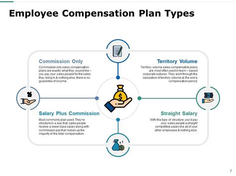 Employee Compensation And Benefits Powerpoint Presentation Slides