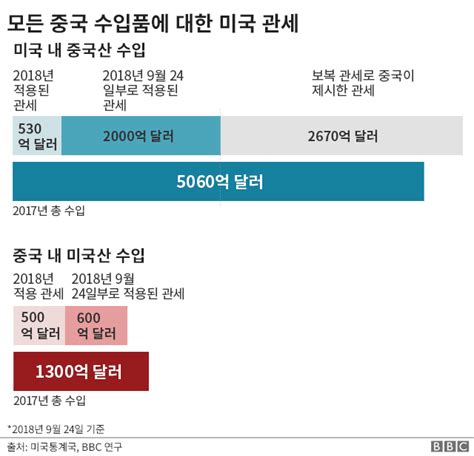 미중 무역전쟁 꼭 알아야 할 3가지 사실 핵심 정리 Bbc News 코리아