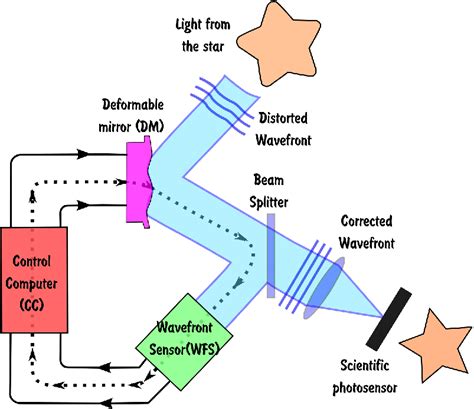 2 Components Of A Typical Adaptive Optics System Download