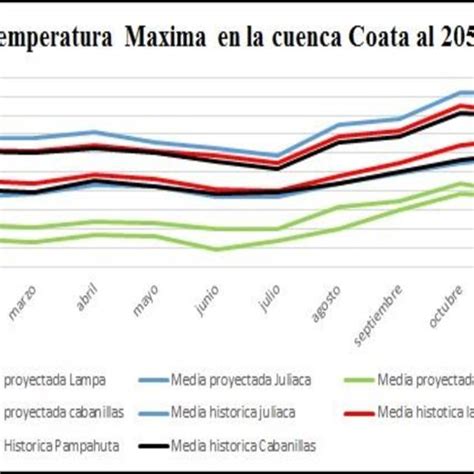 Variación de temperaturas mínimas históricas SENAMHI y proyectada CIMP5