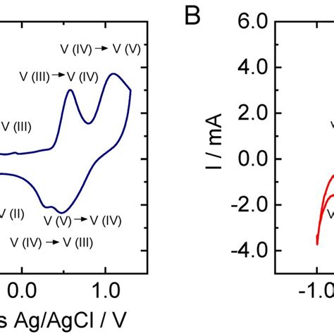 Cyclic Voltammograms Recorded At 5 Mv·s⁻¹ In 3 M H2so4 And 015 M