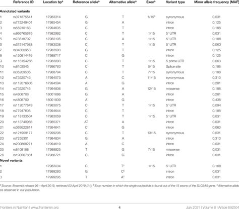 Genetic Variants Identified With Next Generation Sequencing Download