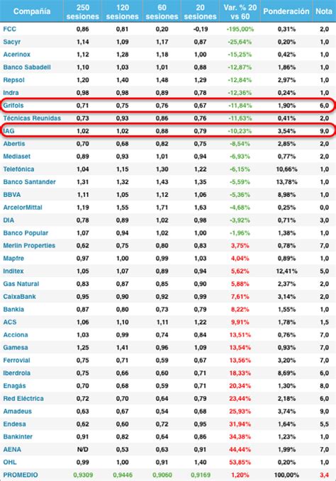 Los valores más defensivos y agresivos del IBEX 35 Estrategias de