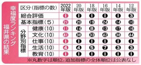 福井県幸福度 5回連続1位 22年版ランク 日々urala（ウララ）福井県のおすすめ情報