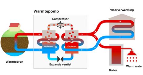 Wat Is Een Warmtepomp Alles Over De Werking Energieplein