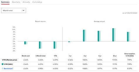 vym    compares  schd nysearcavym seeking alpha