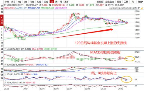 【a股主流etf复盘】科技龙头etf再度逆转收涨095，权重股长春高新涨停，两日收涨155！ 【市场整体回顾】10月27日，三大股指