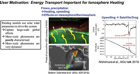 3 Research Observation And Modeling Needs Magnetosphere Ionosphere