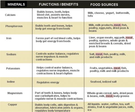 Vitamins And Minerals Chart With Functions