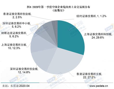 清科季报：2020年第一季度中企ipo保持平稳发展，科创板上市数量位居首位