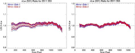 Response Versus Scan Plots For MODIS Aqua Rrs At 531 Nm Band 11 In