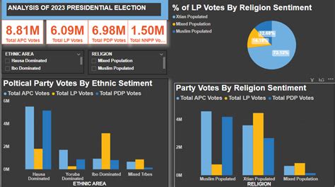 Data Visualization Of The 2023 Presidential Election In Nigeria