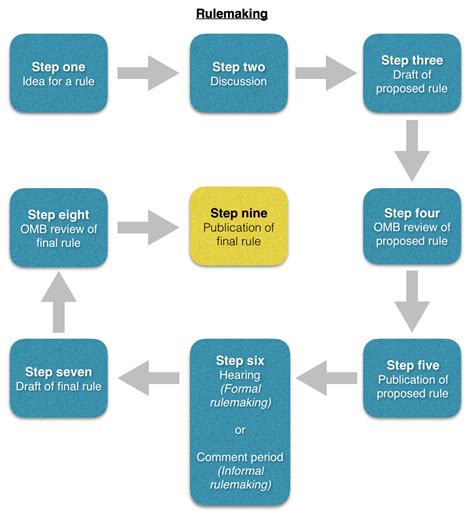 Rulemaking Ballotpedia