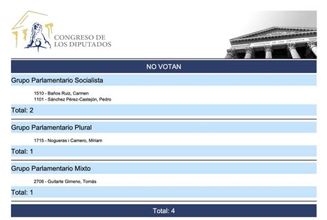 Em Electomania Es On Twitter Pedro S Nchez No Ha Votado La