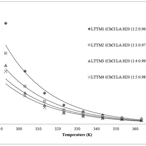 Temperature Dependence Of Viscosity Investigated Lttms Lttm1 To Lttm4