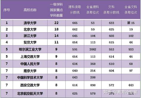 国家一级学科、国家重点学科、双一流建设学科的区别在哪？ 知乎