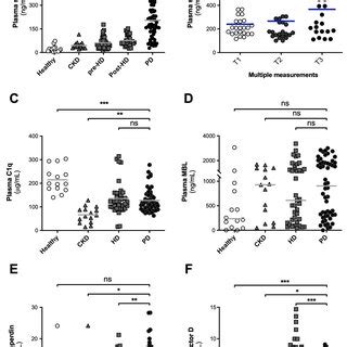 Plasma Levels Of A Soluble C5b 9 SC5b 9 In Sex And Age Matched