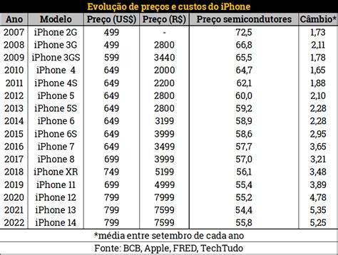 Iphone No Brasil A Evolução Dos Preços Desde 2007 E O Que Explica Essa