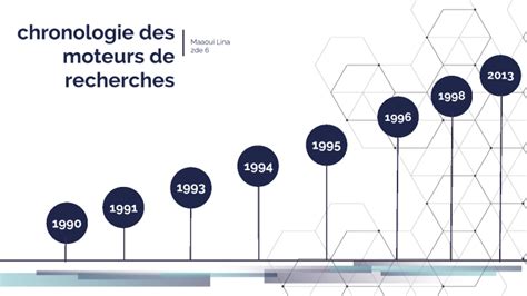 Frise Chronologique Des Moteurs De Recherche By Lina Maaoui On Prezi