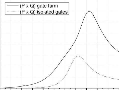 Capture Width Ratio Of The P Q Gate Farm C Gf And Capture Width