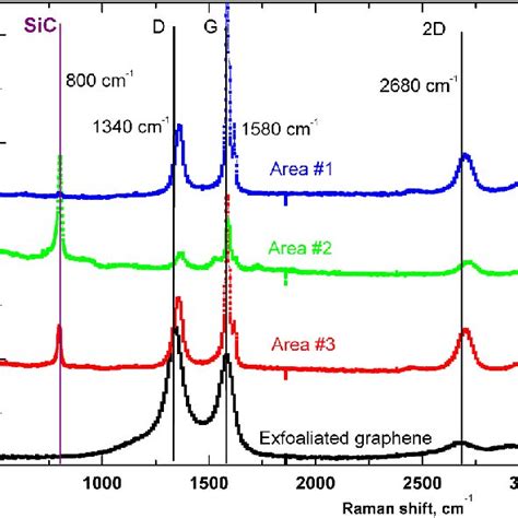 Raman Spectra From Fractured Sample Surfaces And Exfoliated Graphene