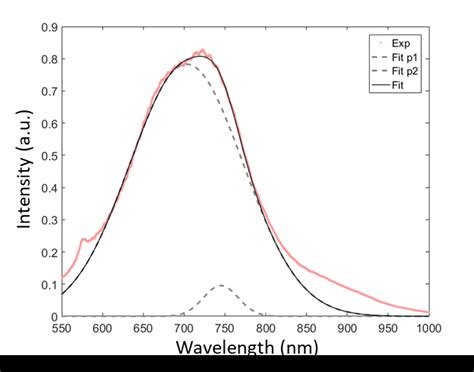 Figure S7 Photoluminescence Spectrum Of Laser Crystallized As4s4 Red Download Scientific