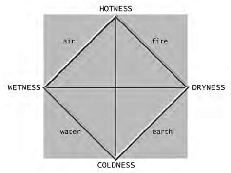 Diagram of Aristotle’s four-element theory: According to Aristotle, the ...