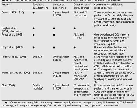 Table From Preparing Nurses To Initiate Thrombolytic Therapy For