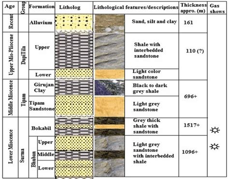 Stratigraphic Succession With Photographical Representations Of The