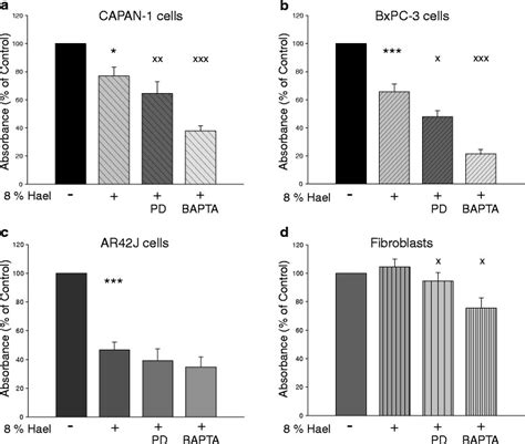 Effect Of Calpain Inhibition And Cytosolic Ca 2 Binding On The