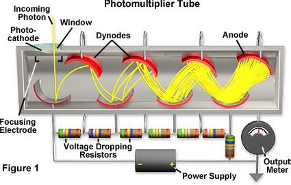 Hamamatsu Learning Center: Photomultiplier Tubes